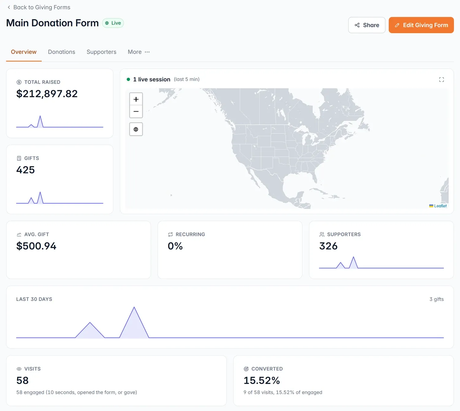 A giving form’s Overview in Givable: total raised, gifts, average gift, recurring, supporters, a live map, the last 30 days, visits, and conversion