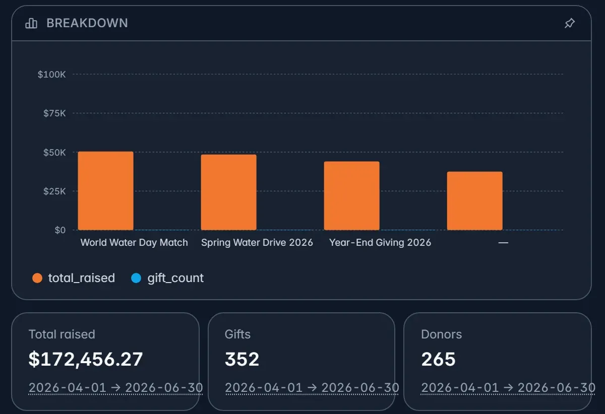 Givable AI comparing Q1 and Q2 donations by campaign, with a chart and totals