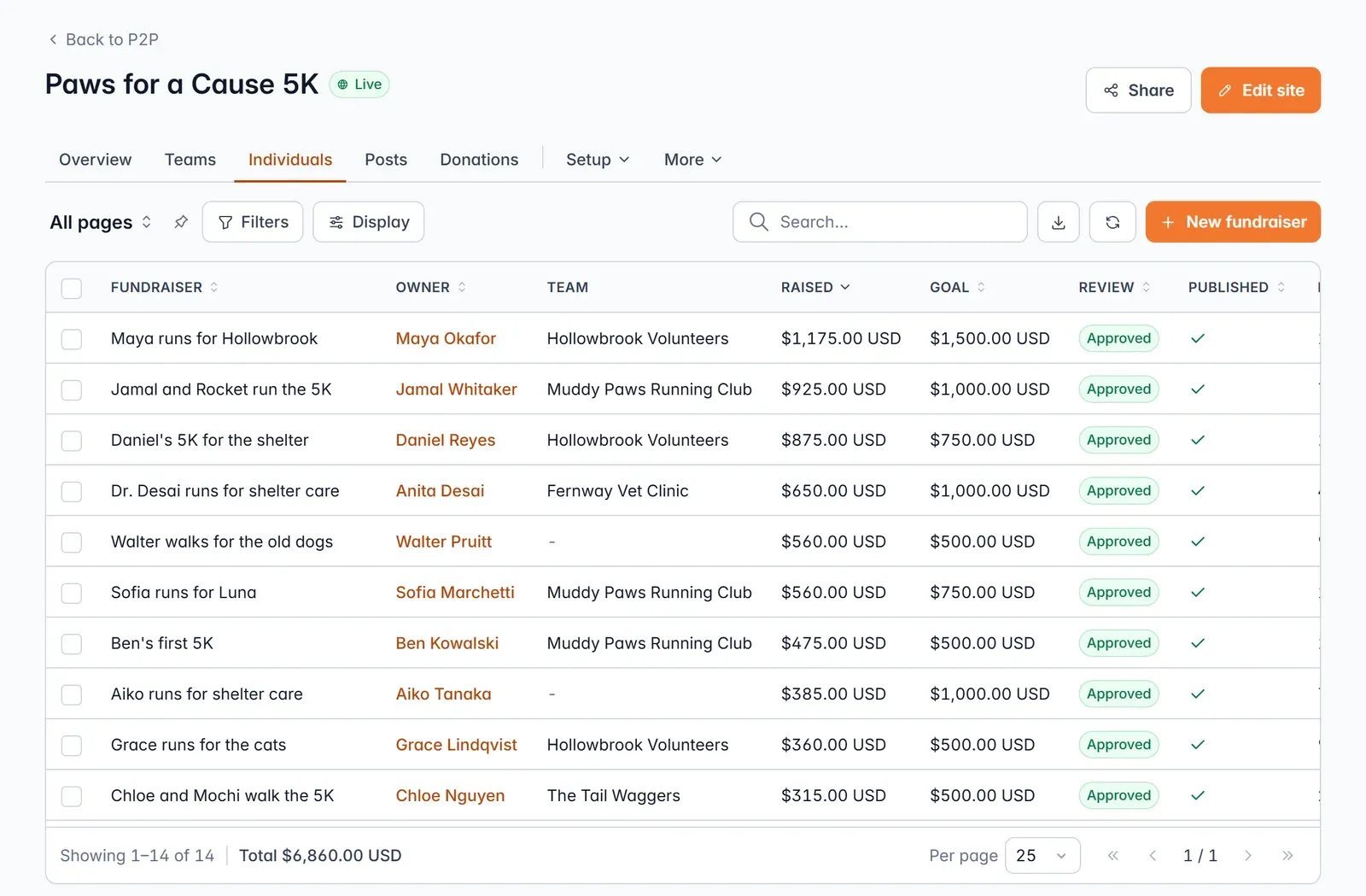 Givable’s fundraisers list for Paws for a Cause 5K: each page with its owner, team, raised, goal, and an Approved review status