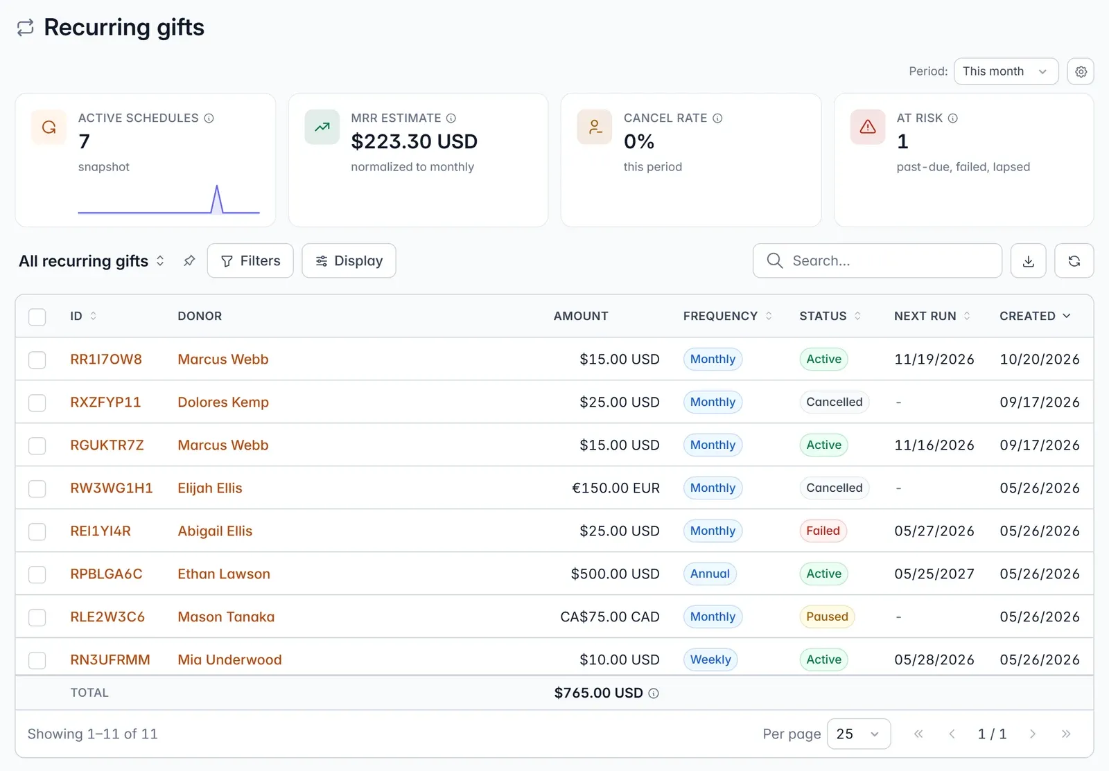 The Recurring gifts list in Givable: active schedules, MRR estimate, cancel rate, and at risk above each schedule with its amount, frequency, status, and next run