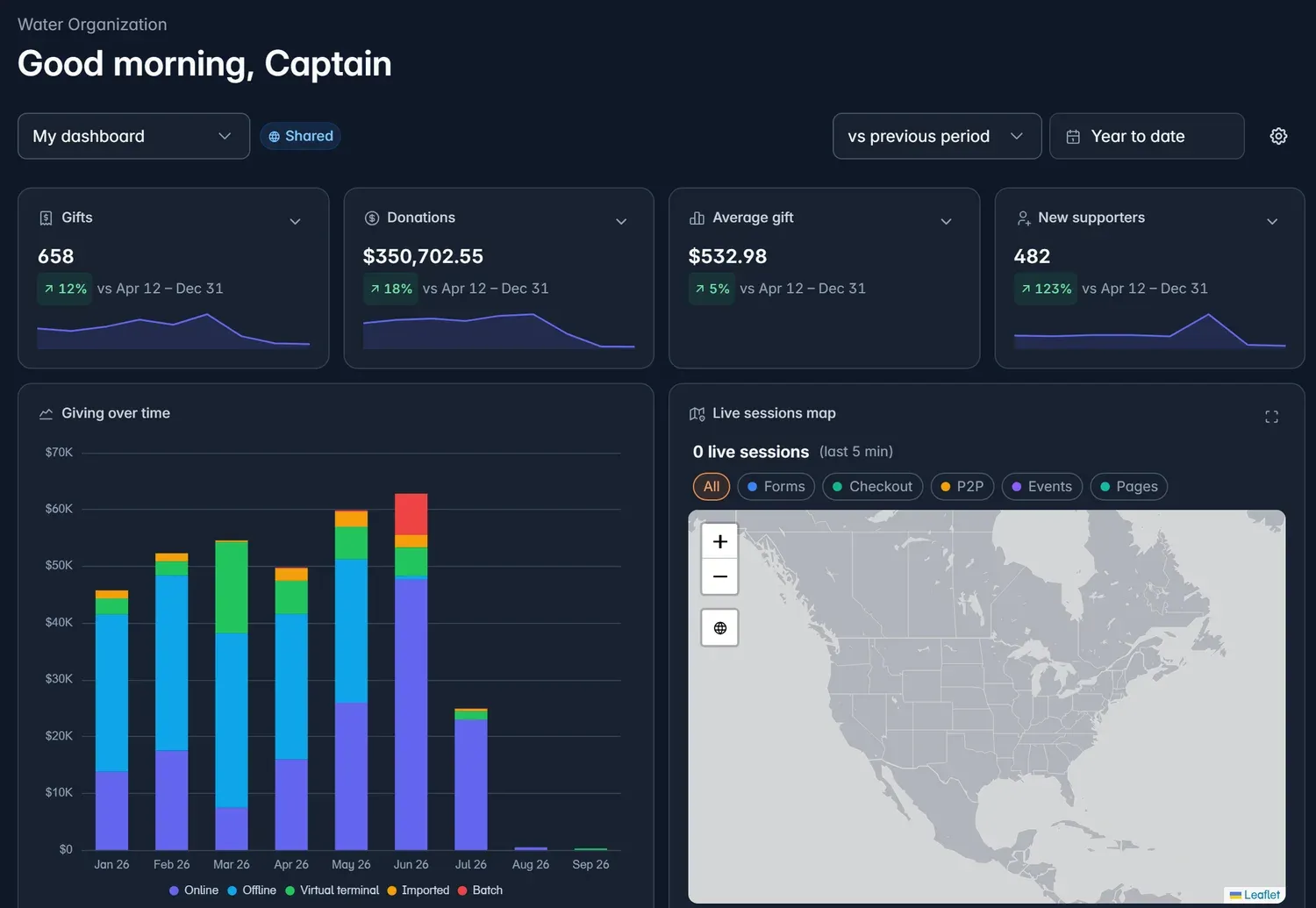 Fundraising dashboard with totals across campaigns